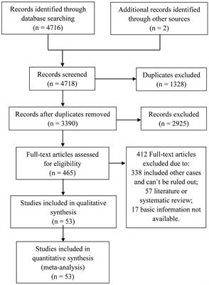 The Epidemiology of Ground Glass Opacity Lung Adenocarcinoma: A Network-Based Cumulative Meta-Analysis